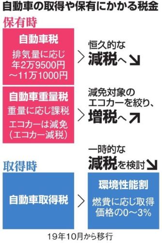 【悲報】自動車税、引き下げへ「エコカー減税」の対象は絞り増税→全体の税収は変わらずwwwwwwwwwww