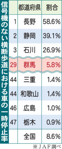 【朗報】歩行者のいる横断歩道で止まらない車、警察が全力で摘発開始wwwwwwwwwwwwwwwwwwwwww