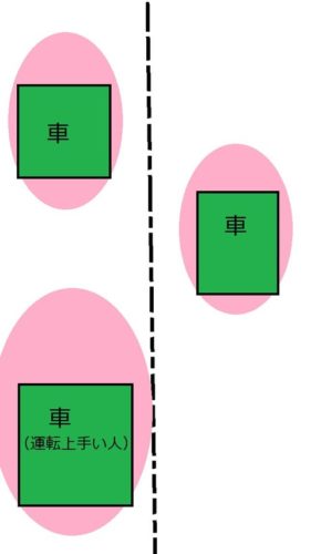 車の運転のうまさってどうやって判断するんや？