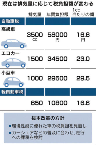 【政府】自公の税制改正「車で走った距離に応じて課税」を検討･･･カーシェアなどでも税金取られる見込み