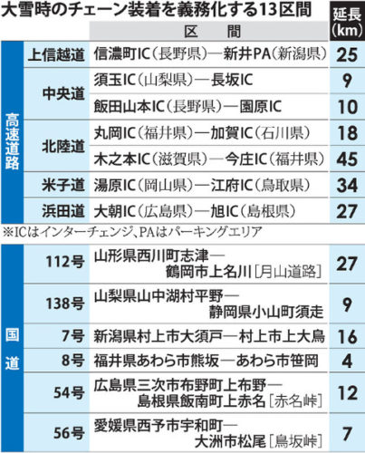 大雪時のチェーン必須区間公表。雪で車の中で凍死したりしないようにお前らの為を思ってやってんだぞ