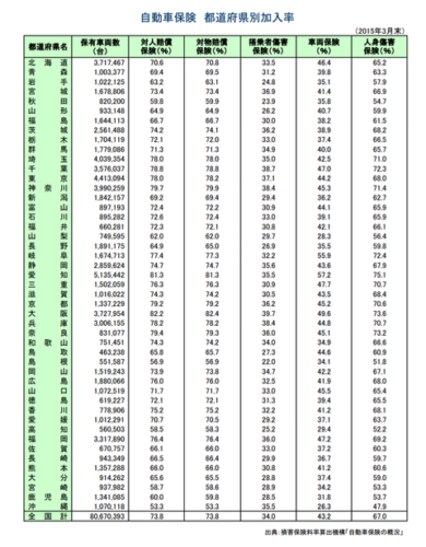 都道府県別の自動車保険加入率がヤバすぎて草wwwwwwwwwwwwwww