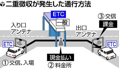 西日本高速道路「料金所とＥＴＣ出口での二重徴収、実は１・２万件もやらかしてました」※発覚当初の発表では１９６件