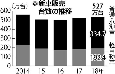 新車販売2年連続増…日産は＋4.3％ スバルは大幅減－17.2％