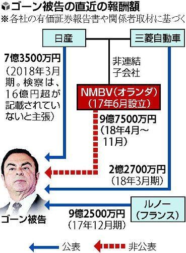 カルロス・ゴーン、海外合弁会社からも10億円報酬……日産・三菱自社員のボーナスを横取り
