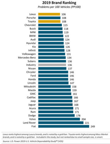 【朗報】米国の自動車耐久性満足度でトヨタが1位  hyundaiさんは8位