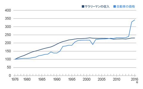 【悲報】自動車の平均販売価格価格ｗｗｗｗｗ