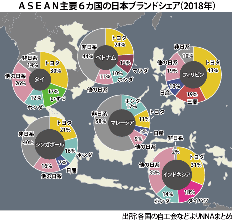 日本車が東南アジアで大人気、シェアが80％に上昇