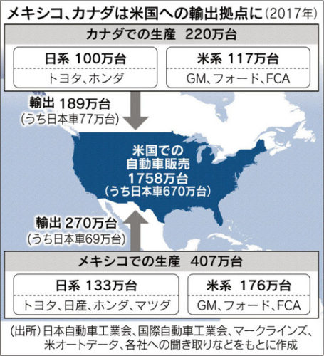 トランプ「移民、薬物対策しなければ自動車に２５％の関税」日本メーカーの多くがメキシコから米国に自動車を輸出