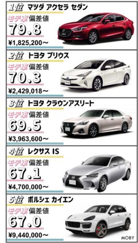 乗ってたらモテる車ランキングｗｗｗｗｗｗｗｗｗｗ
