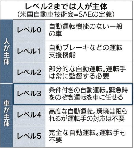 【レベル3】自動運転中のルール整備　改正道交法が成立【スマホ操作は許可へ】