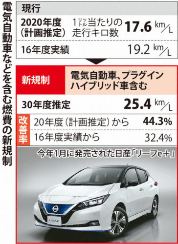 新車の燃費規制、3割改善義務づけへ…EV・PHVも対象　2030年にリッター25キロ
