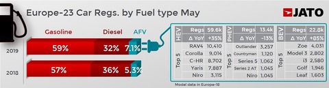2019年5月、ヨーロッパのプラグイン電気自動車の販売台数が36,000台を超える