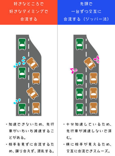 高速道路の加速車線「先頭で合流」浸透せず 理由は「マナーに反するように見えるから」？