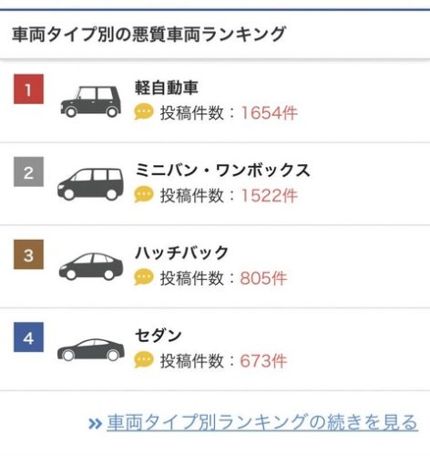 【衝撃】煽り運転してる車種とナンバーのランキング、ガチで意外すぎる結果が出てしまう…