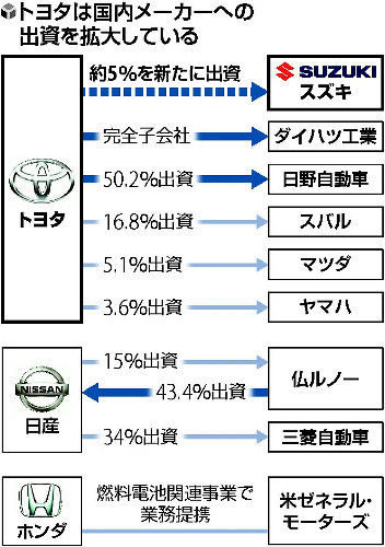 トヨタ・スズキが資本提携へ