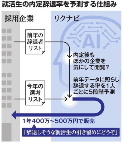 【悲報】リクナビの就活生の内定辞退予測データ、トヨタとホンダが購入していたｗｗｗｗ