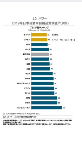 初期不良が少ない車メーカーランキング、発表される