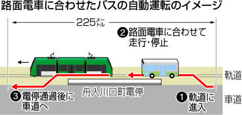 【朗報】広島電鉄が世界初の試み、路面電車に尾行してバス自動運転。混雑＆渋滞解消へ
