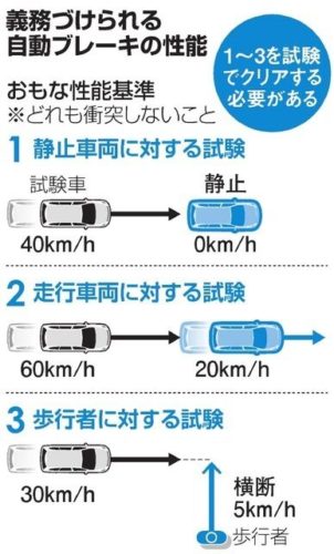 自動ブレーキ、新型車で義務化　２１年度にも　政府方針