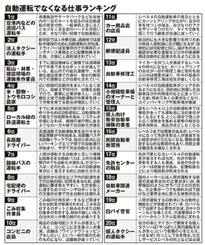 自動運転が普及したら無くなる職業がこちらｗｗｗｗｗｗ
