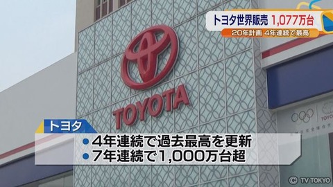 トヨタ、世界で1077万台販売　20年計画、4年連続で過去最高