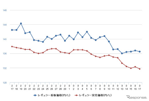 【自動車】レギュラーガソリン急落、前週比2.9円安の143.5円　半年ぶりの安値