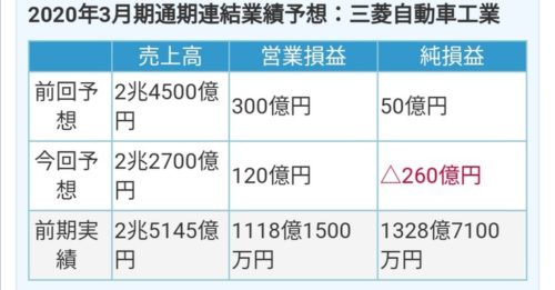 【悲報】三菱自動車、ガチのマジでヤバいwwwwwwwwww