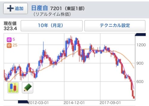 【悲報】日産、ガチでヤバいwwwwwwwwwwwwwww