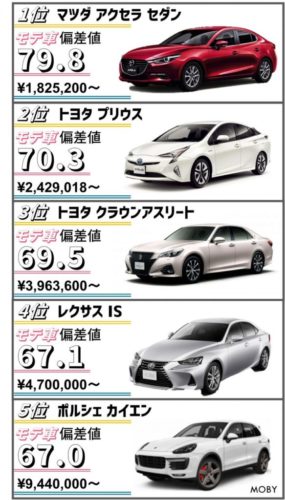 【朗報】車偏差値ランキング、発表されるｗｗｗｗｗｗｗｗｗｗｗｗｗｗｗｗｗｗｗｗｗｗｗｗｗｗｗｗｗｗ