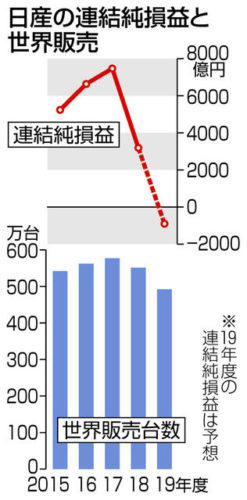 【コロナ需要減】日産、世界2万人削減視野国内拠点再編も検討