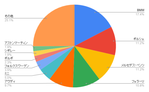 憧れの輸入車を大調査！メルセデス・ベンツが4位。気になる1位はBMW、2位はポルシェ！