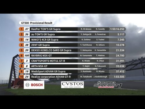 【悲報】スーパーGT、1~5位トヨタが制圧