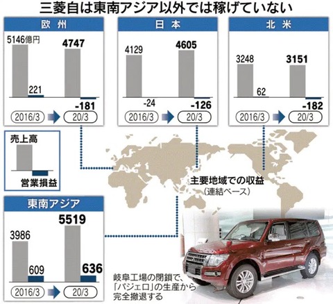 【悲報】三菱自動車さん、2021年3月期3600億円の赤字予想