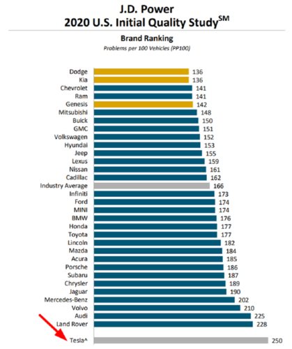 【悲報】日本車さん、品質面でも順位を落とし始めるｗｗｗｗｗｗｗｗｗｗｗｗｗｗｗｗｗｗｗｗｗｗｗｗｗｗｗｗｗｗ