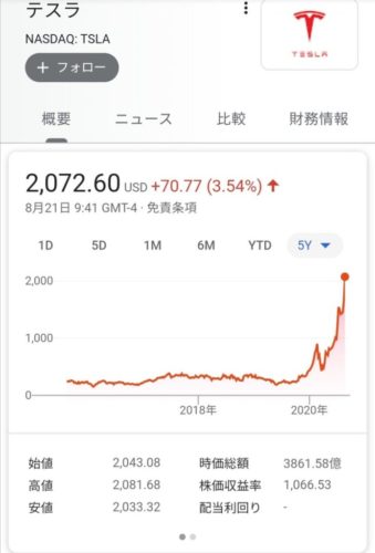【速報】テスラ、時価総額40兆円に到達　トヨタの2倍にwwwwwwwww