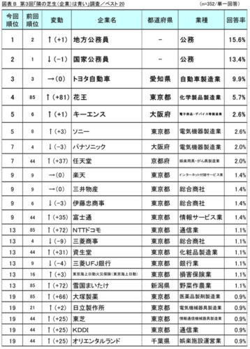 【悲報】「うらやましい」友人の勤め先は？　トヨタが3位、国家公務員が2位、地方公務員が1位