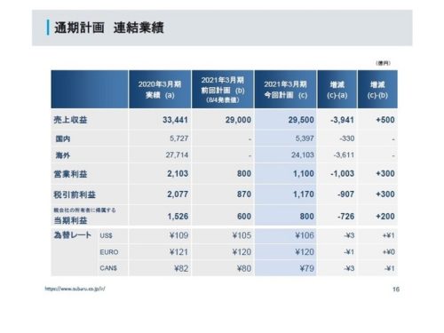【朗報】スバルが上期黒字wwwwwwwwwwww