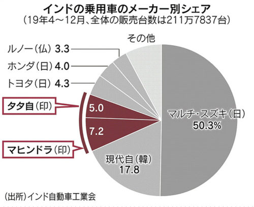【悲報】 インド、ほとんどの人が日本車に乗る異常事態に　日本車シェア60％まで到達