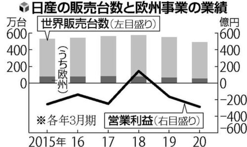【悲報】日産、赤字転落の欧州販売網を縮小へ…ルノーに委託