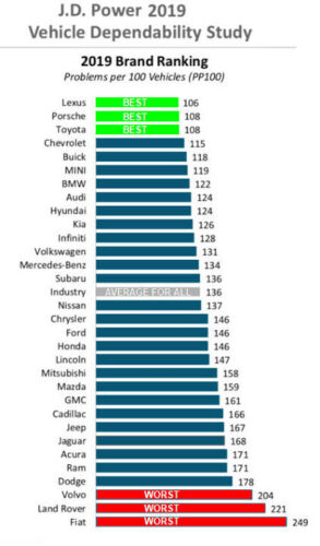 【朗報】自動車メーカーの故障率ランキングが発表されるｗｗｗｗｗｗｗｗｗｗｗｗｗ