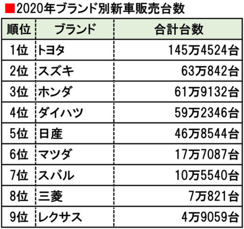 【悲報】浜松の中小企業スズキさん、普通車が売れてトヨタ様に次ぐ国内2位の車メーカーにwwwwwwwwwwwwwwww