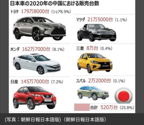 バカ「日本車メーカーは終わり」「滅びる」