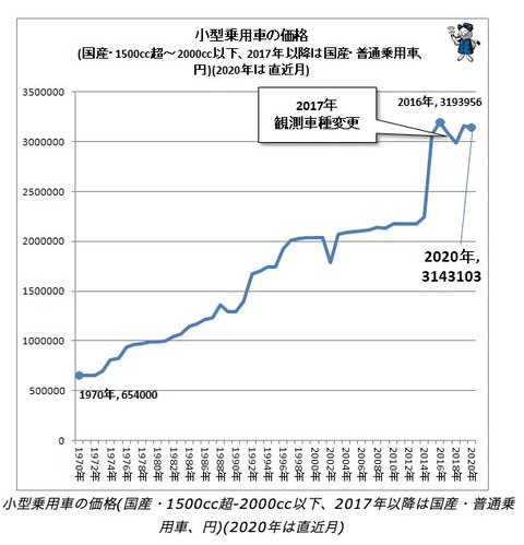【悲報】自動車価格、1990年=130万円→ 2020年＝314万円