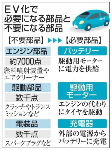 【悲報】EV普及で国内部品メーカーの雇用は30万人減少へ
