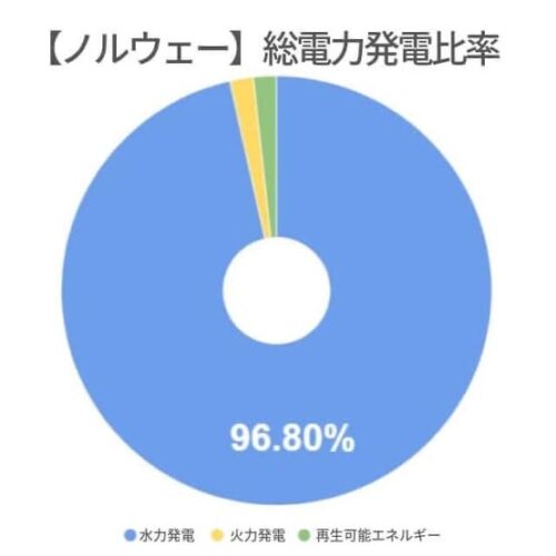ノルウェーの新車の54％が電気自動車ときいてノルウェーの発電比率を調べた結果