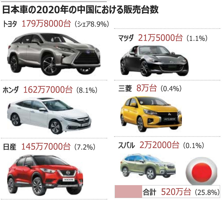 【朗報】中国で日本車がバカ売れ　新車販売の26%(520万台)が日本車