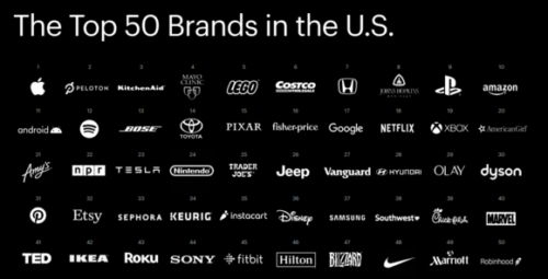 【朗報】アメリカ人に聞いた最も親近感を感じるブランドランキングでトヨタが14位ｗｗｗwwwwwwwwww