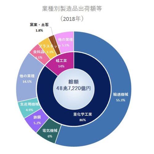 名古屋民「愛知の工業力は日本一！」ワイ「ほーい」（自動車を取り上げる）