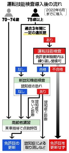 【朗報】ゴールド免許以外はほぼ免許更新で実車試験 2022年から